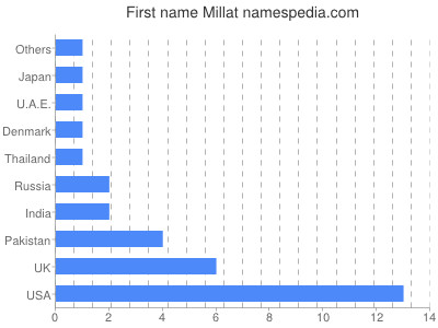 Vornamen Millat