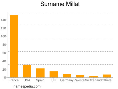Surname Millat