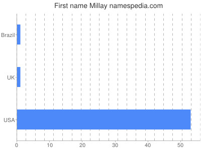 prenom Millay