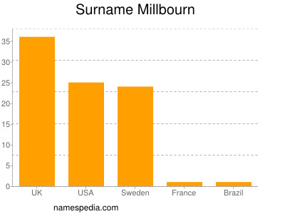 nom Millbourn