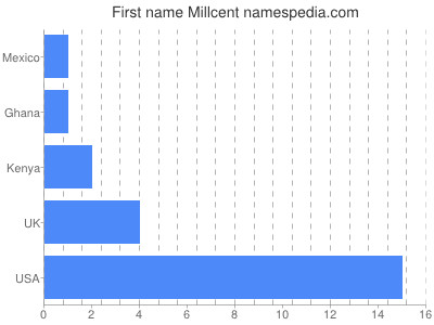 Given name Millcent