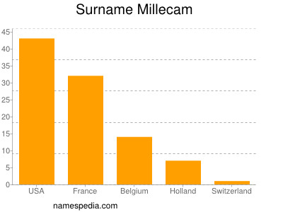 Familiennamen Millecam