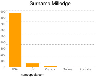 Surname Milledge