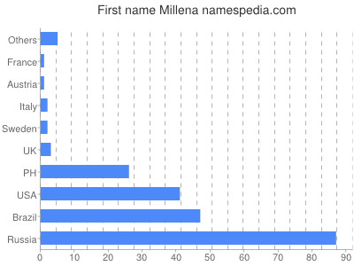 Vornamen Millena