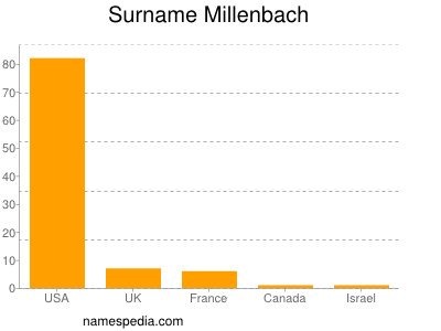 Familiennamen Millenbach