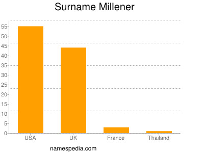 Familiennamen Millener