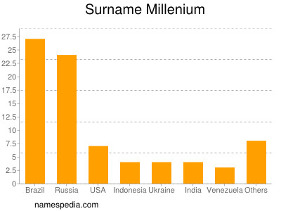 Surname Millenium