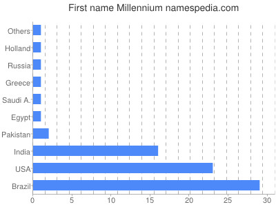 Vornamen Millennium