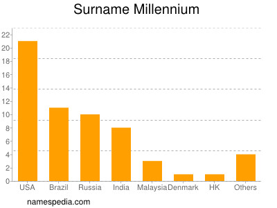 Surname Millennium