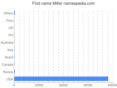 prenom Miller