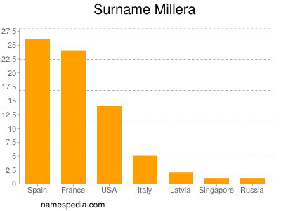 Familiennamen Millera