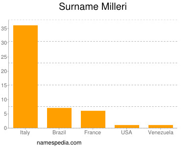 Familiennamen Milleri