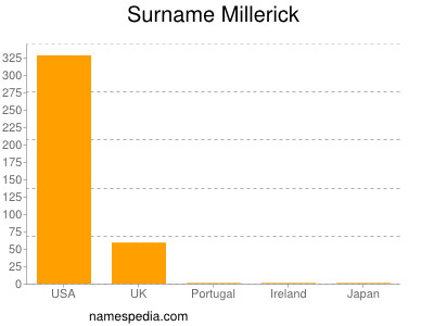 Familiennamen Millerick