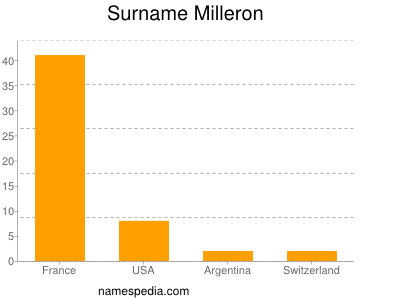 Familiennamen Milleron