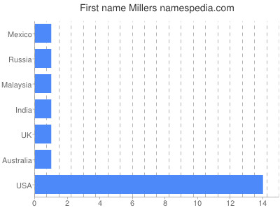 Vornamen Millers