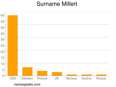 Familiennamen Millert