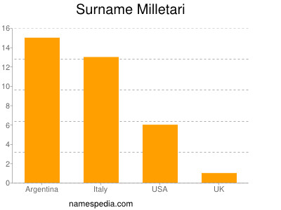 Surname Milletari