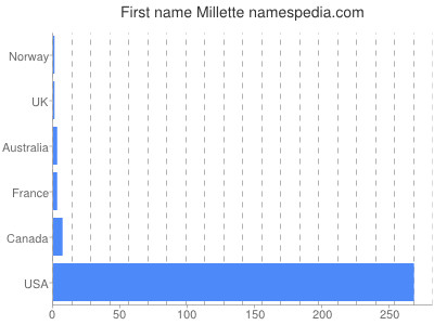 Vornamen Millette