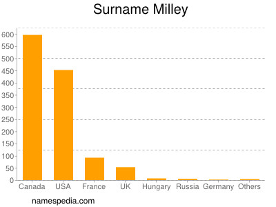 Surname Milley