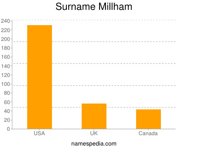 nom Millham