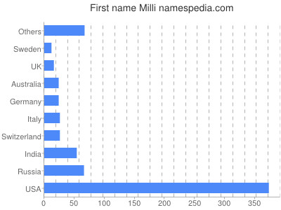 prenom Milli