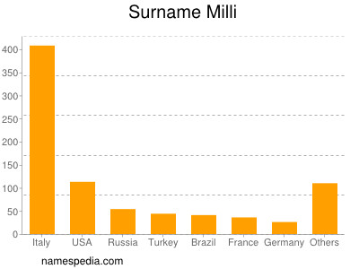 Surname Milli