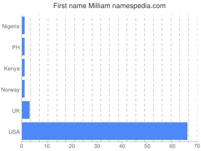 Vornamen Milliam