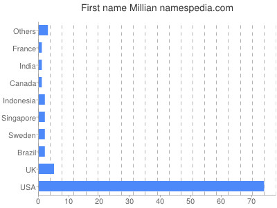 Vornamen Millian