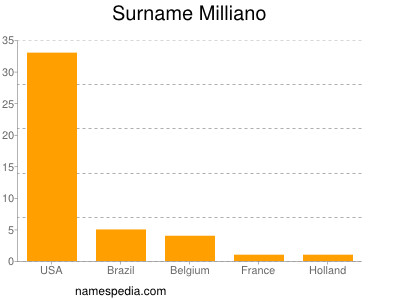 Familiennamen Milliano