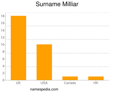 Familiennamen Milliar