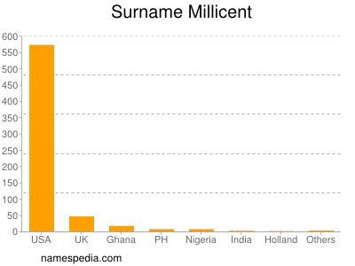 Surname Millicent