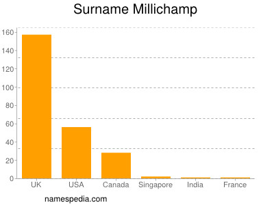 Familiennamen Millichamp