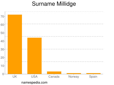 Familiennamen Millidge