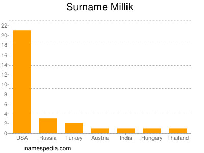 nom Millik