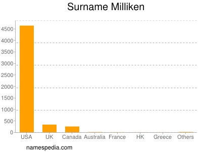 Familiennamen Milliken
