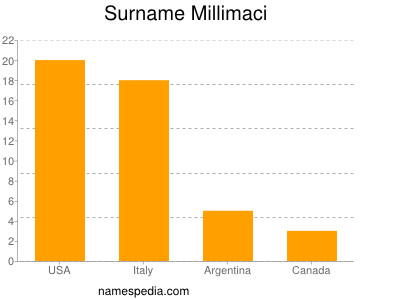 Familiennamen Millimaci