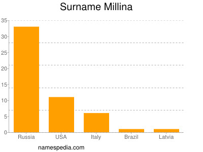 Familiennamen Millina