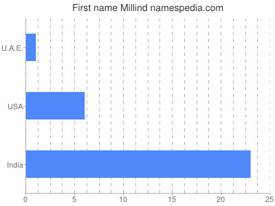 Vornamen Millind