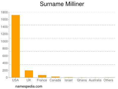 Familiennamen Milliner