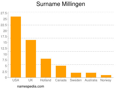 Familiennamen Millingen