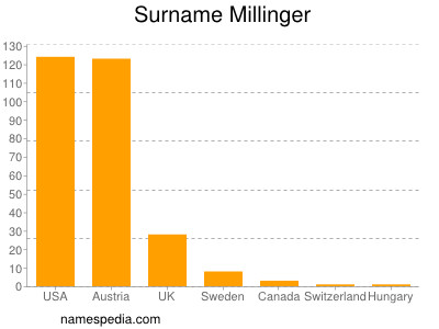 Familiennamen Millinger