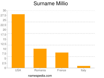 Familiennamen Millio