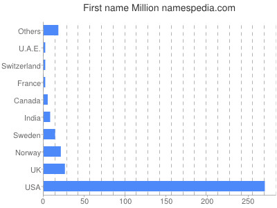 Given name Million