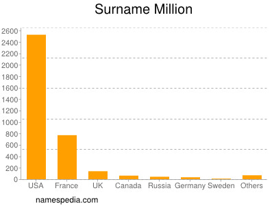 Surname Million