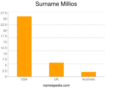 nom Millios