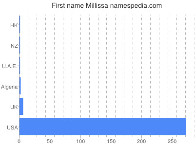 Vornamen Millissa