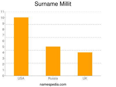 Familiennamen Millit