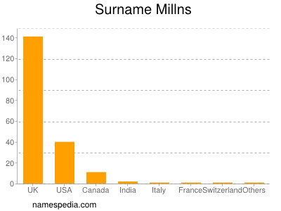Surname Millns