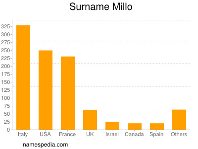 Surname Millo