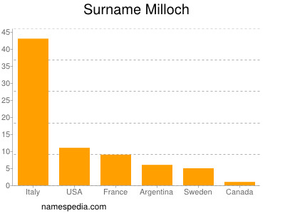 Surname Milloch